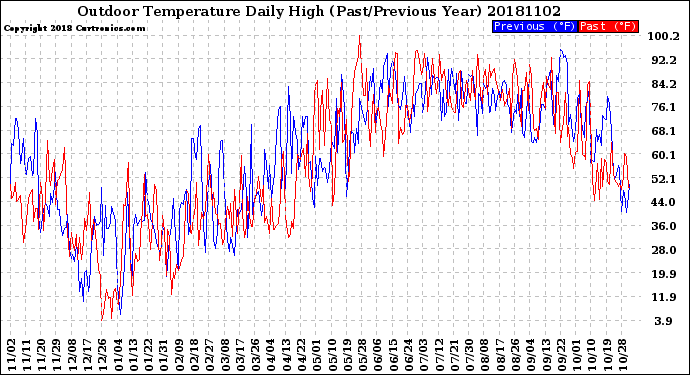 Milwaukee Weather Outdoor Temperature<br>Daily High<br>(Past/Previous Year)