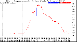 Milwaukee Weather Outdoor Temperature<br>vs Wind Chill<br>per Minute<br>(24 Hours)