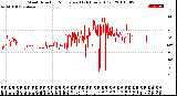 Milwaukee Weather Wind Direction<br>Normalized<br>(24 Hours) (Old)