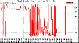 Milwaukee Weather Wind Direction<br>(24 Hours) (Raw)