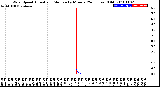 Milwaukee Weather Wind Speed<br>Actual and Median<br>by Minute<br>(24 Hours) (Old)