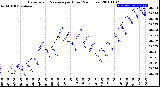 Milwaukee Weather Barometric Pressure<br>per Hour<br>(24 Hours)