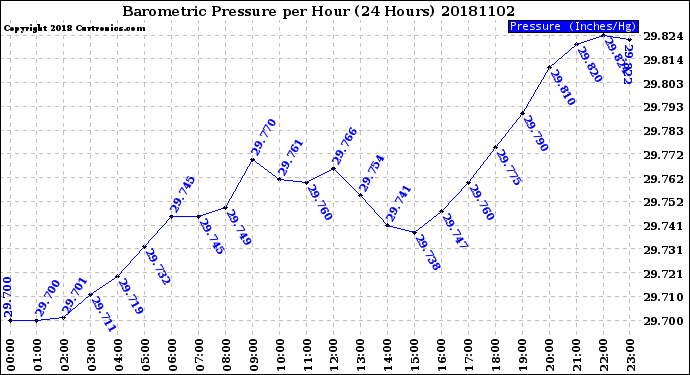 Milwaukee Weather Barometric Pressure<br>per Hour<br>(24 Hours)