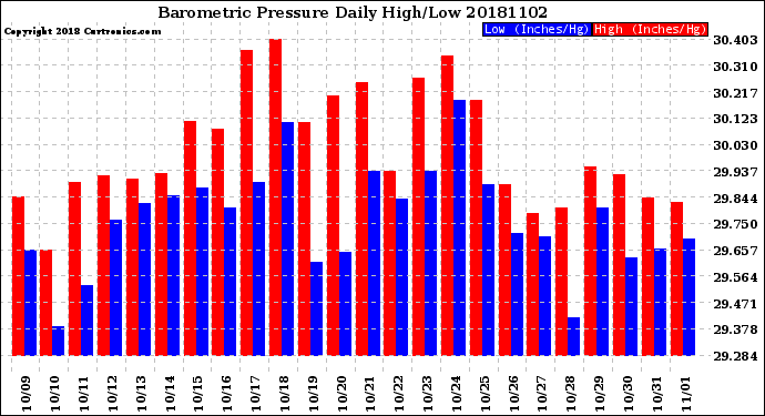 Milwaukee Weather Barometric Pressure<br>Daily High/Low