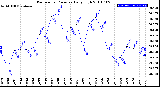 Milwaukee Weather Barometric Pressure<br>Daily High