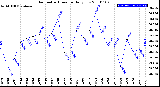 Milwaukee Weather Barometric Pressure<br>Daily Low