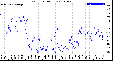 Milwaukee Weather Wind Chill<br>Daily Low