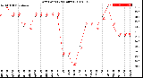 Milwaukee Weather Dew Point<br>(24 Hours)