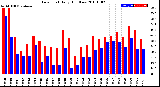 Milwaukee Weather Dew Point<br>Daily High/Low