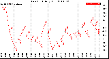 Milwaukee Weather Dew Point<br>Daily High