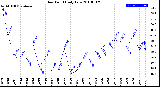 Milwaukee Weather Dew Point<br>Daily Low