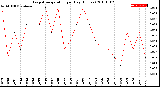 Milwaukee Weather Evapotranspiration<br>per Day (Inches)