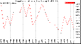 Milwaukee Weather Evapotranspiration<br>per Day (Ozs sq/ft)