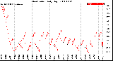 Milwaukee Weather Heat Index<br>Daily High