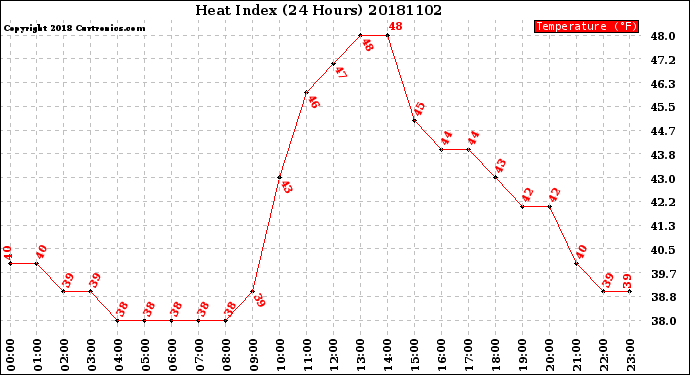 Milwaukee Weather Heat Index<br>(24 Hours)