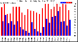 Milwaukee Weather Outdoor Humidity<br>Daily High/Low