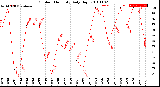 Milwaukee Weather Outdoor Humidity<br>Daily High