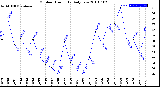 Milwaukee Weather Outdoor Humidity<br>Daily Low