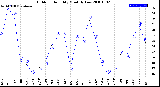 Milwaukee Weather Outdoor Humidity<br>Monthly Low