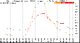 Milwaukee Weather Outdoor Temperature<br>vs THSW Index<br>per Hour<br>(24 Hours)