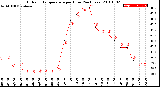 Milwaukee Weather Outdoor Temperature<br>per Hour<br>(24 Hours)