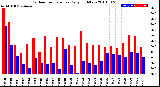 Milwaukee Weather Outdoor Temperature<br>Daily High/Low