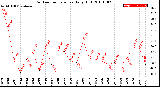 Milwaukee Weather Outdoor Temperature<br>Daily High