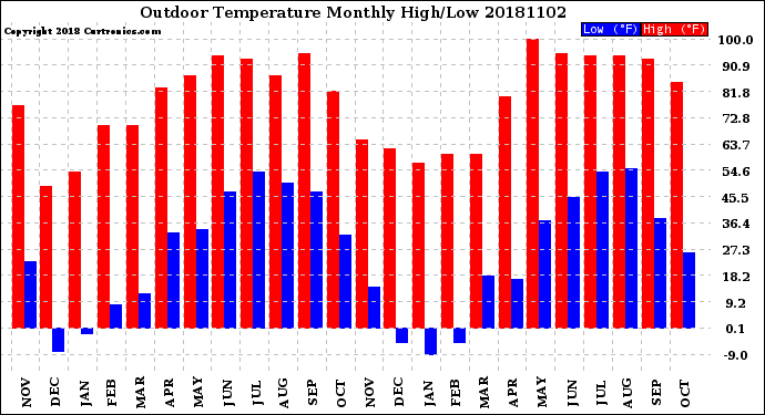 Milwaukee Weather Outdoor Temperature<br>Monthly High/Low