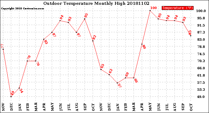 Milwaukee Weather Outdoor Temperature<br>Monthly High