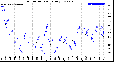 Milwaukee Weather Outdoor Temperature<br>Daily Low