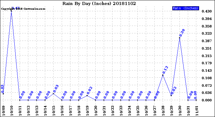 Milwaukee Weather Rain<br>By Day<br>(Inches)