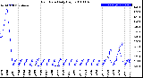 Milwaukee Weather Rain Rate<br>Daily High