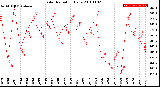 Milwaukee Weather Solar Radiation<br>Daily