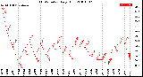 Milwaukee Weather THSW Index<br>Daily High