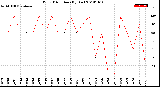 Milwaukee Weather Wind Direction<br>(By Day)