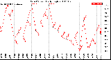 Milwaukee Weather Wind Speed<br>Daily High