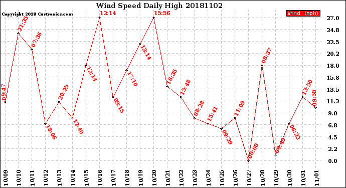 Milwaukee Weather Wind Speed<br>Daily High