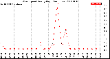 Milwaukee Weather Wind Speed<br>Hourly High<br>(24 Hours)