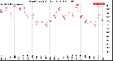 Milwaukee Weather Wind Speed<br>Monthly High