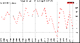 Milwaukee Weather Wind Direction<br>Daily High