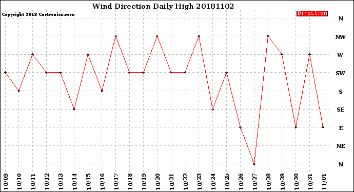 Milwaukee Weather Wind Direction<br>Daily High