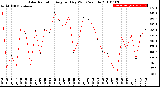 Milwaukee Weather Solar Radiation<br>Avg per Day W/m2/minute