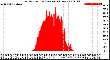 Milwaukee Weather Solar Radiation<br>per Minute<br>(24 Hours)