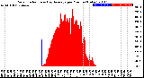 Milwaukee Weather Solar Radiation<br>& Day Average<br>per Minute<br>(Today)