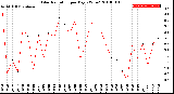 Milwaukee Weather Solar Radiation<br>per Day KW/m2