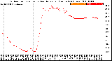 Milwaukee Weather Outdoor Temperature<br>vs Heat Index<br>per Minute<br>(24 Hours)