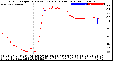 Milwaukee Weather Outdoor Temperature<br>vs Wind Chill<br>per Minute<br>(24 Hours)