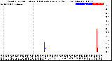 Milwaukee Weather Wind Speed<br>Actual and 10 Minute<br>Average<br>(24 Hours) (New)