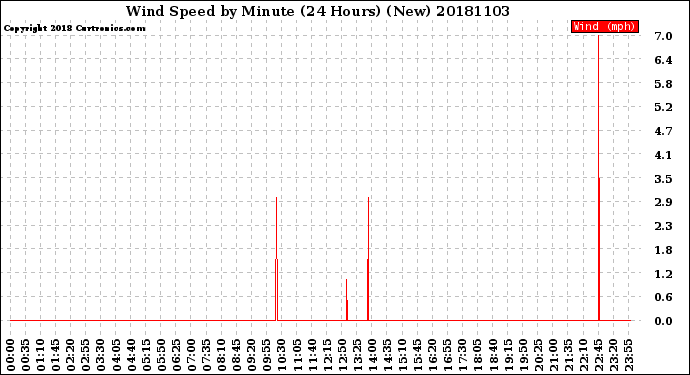 Milwaukee Weather Wind Speed<br>by Minute<br>(24 Hours) (New)