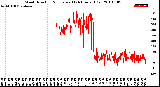 Milwaukee Weather Wind Direction<br>Normalized<br>(24 Hours) (Old)